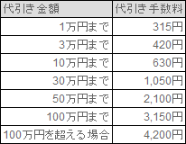 代金引換(代引き)価格表